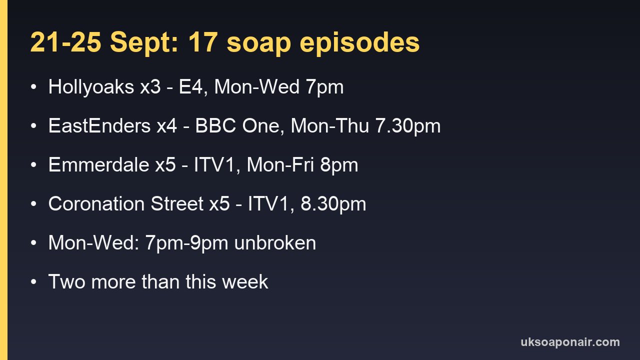 21 to 25 September: three Hollyoaks, four EastEnders, five Emmerdale and five Coronation Street episodes