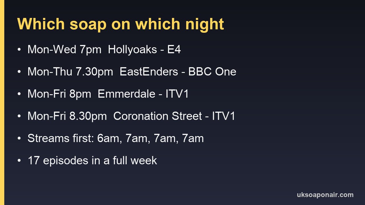 Which UK soap is on which night: Hollyoaks Monday to Wednesday at 7pm on E4, EastEnders Monday to Thursday at 7.30pm on BBC One, Emmerdale and Coronation Street Monday to Friday at 8pm and 8.30pm on ITV1